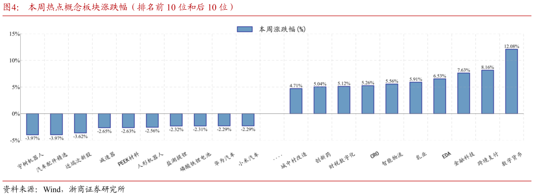 你知道本周热点概念板块涨跌幅（排名前 10 位和后 10 位）