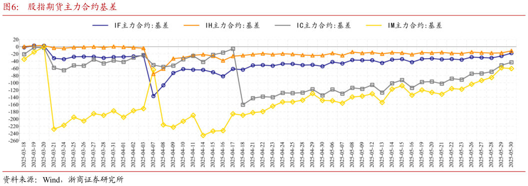 我想了解一下股指期货主力合约基差
