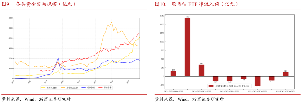 如何才能各类资金变动规模（亿元）