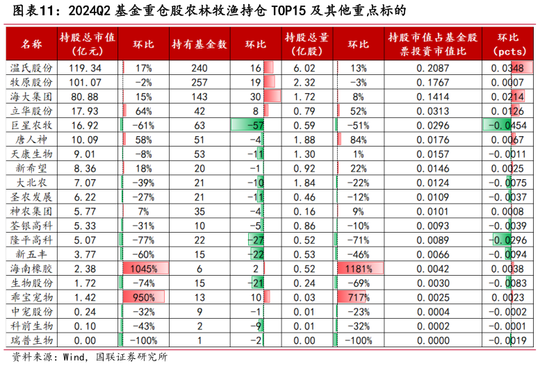 如何了解2024Q2 基金重仓股农林牧渔持仓 TOP15 及其他重点标的?