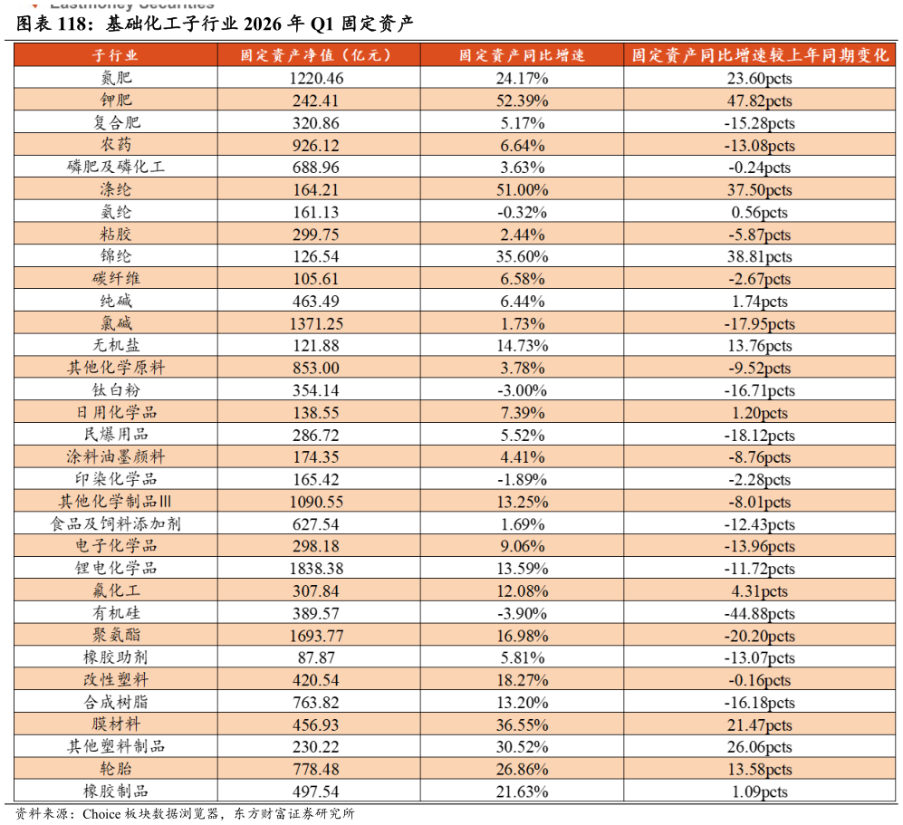 想问下各位网友基础化工子行业 2026 年 Q1 固定资产