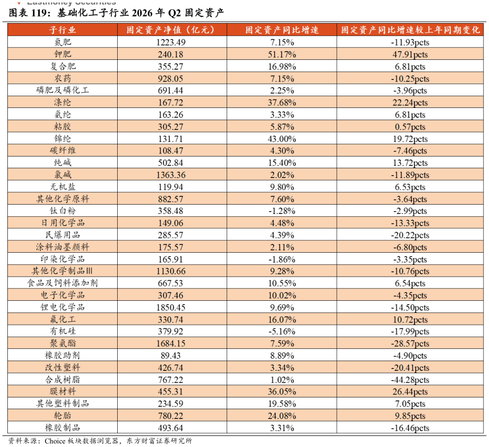 如何看待基础化工子行业 2026 年 Q2 固定资产
