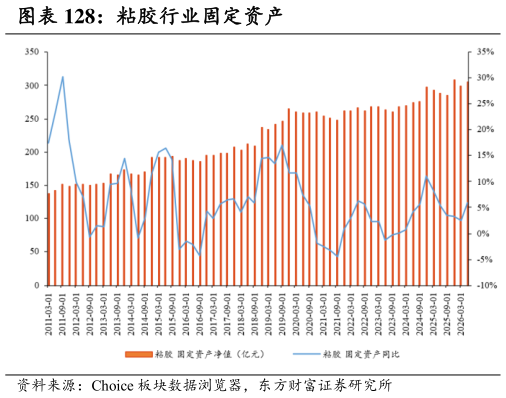怎样理解粘胶行业固定资产