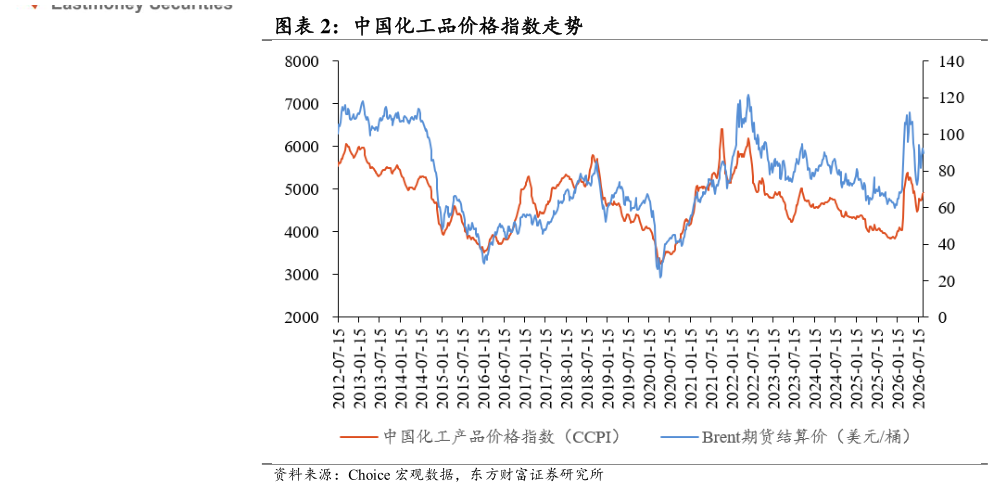 咨询大家中国化工品价格指数走势