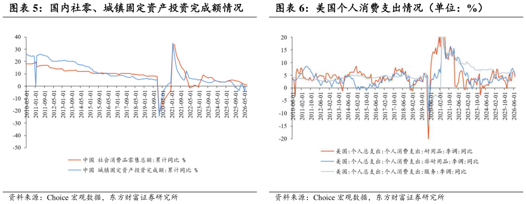 想关注一下国内社零、城镇固定资产投资完成额情况 美国个人消费支出情况（单位：%）