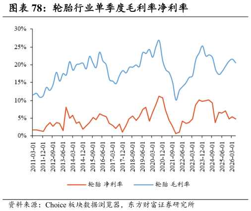 想关注一下轮胎行业单季度毛利率净利率
