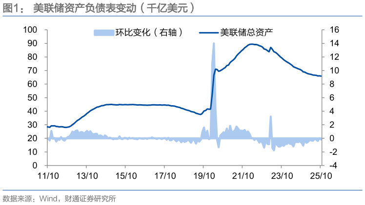 请问一下美联储资产负债表变动（千亿美元）
