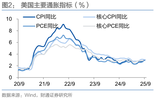 各位网友请教一下美国主要通胀指标（%）