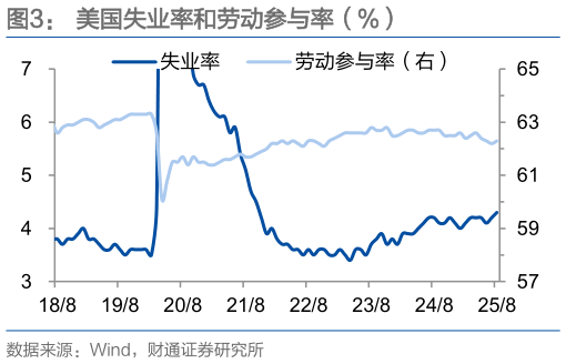 如何解释美国失业率和劳动参与率（%）