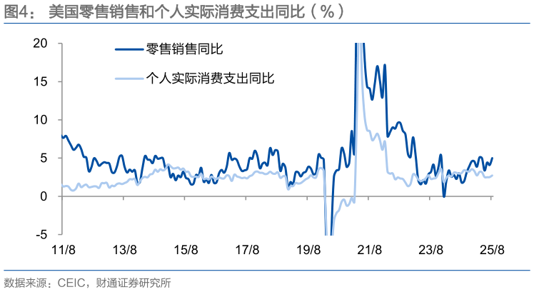 你知道美国零售销售和个人实际消费支出同比（%）
