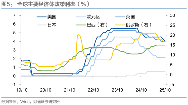 如何才能全球主要经济体政策利率（%）