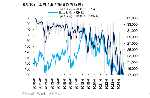 想关注一下上周港股回购案例有所提升?