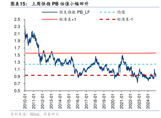 咨询大家上周恒指 PB 估值小幅回升?