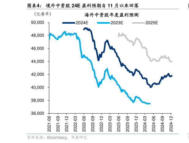 咨询下各位境外中资股 24E 盈利预期自 11 月以来回落?