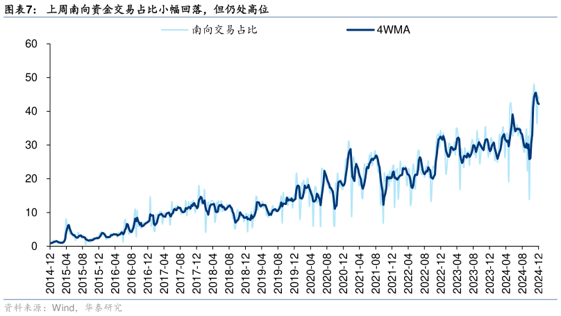 如何看待上周南向资金交易占比小幅回落，但仍处高位?