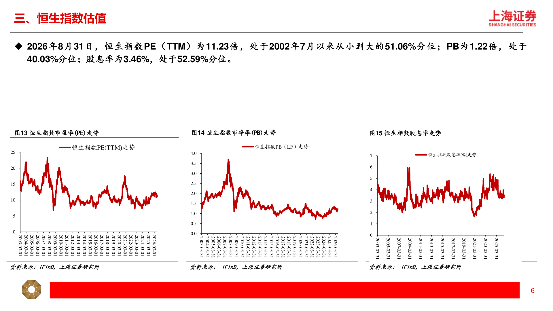 我想了解一下三、恒生指数估值