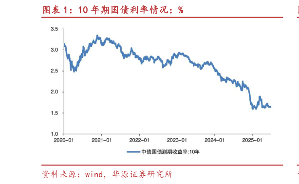 如何了解10 年期国债利率情况：%