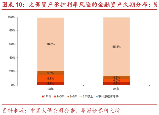 请问一下太保资产承担利率风险的金融资产久期分布：%