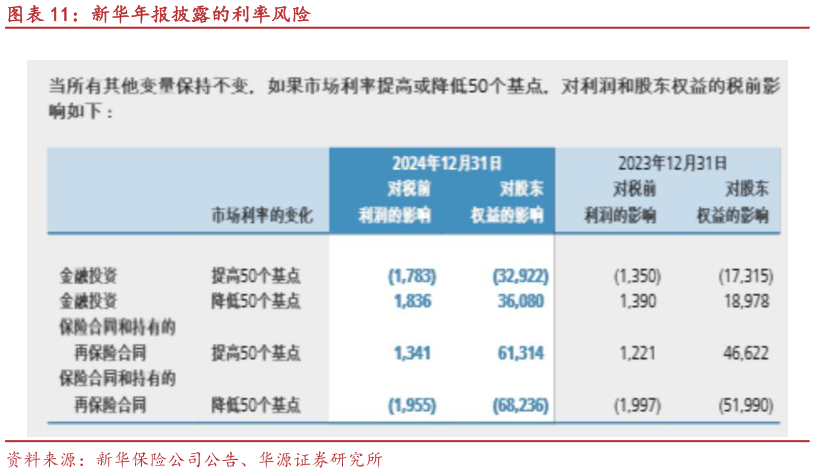 请问一下新华年报披露的利率风险