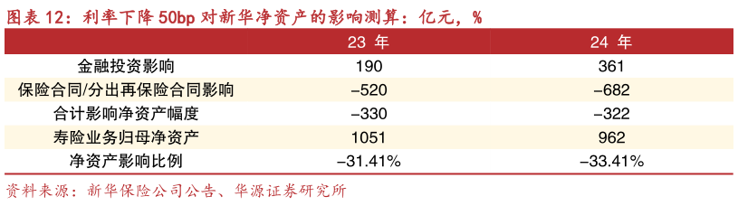 请问一下利率下降 50bp 对新华净资产的影响测算：亿元，%