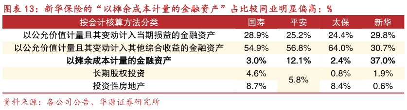 咨询大家新华保险的“以摊余成本计量的金融资产”占比较同业明显偏高：%