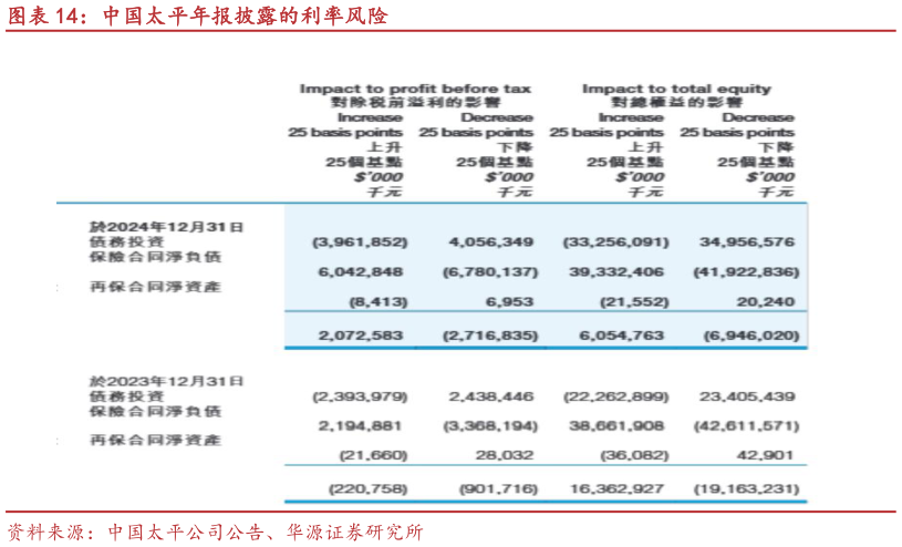 各位网友请教一下中国太平年报披露的利率风险