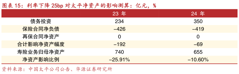如何了解利率下降 25bp 对太平净资产的影响测算：亿元，%