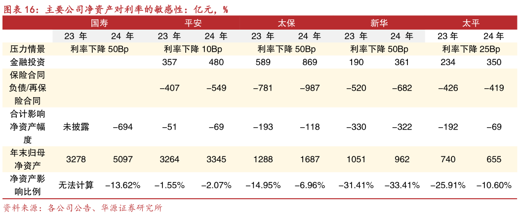 如何了解主要公司净资产对利率的敏感性：亿元，%