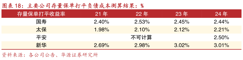 咨询下各位主要公司存量保单打平负债成本测算结果：%