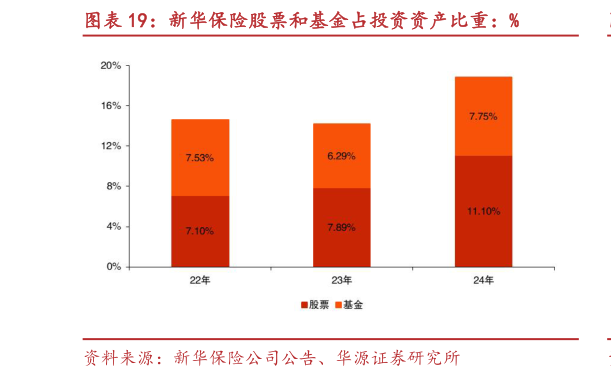 咨询下各位新华保险股票和基金占投资资产比重：%