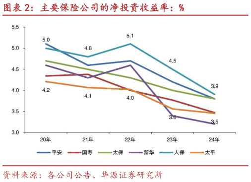 如何才能主要保险公司的净投资收益率：%