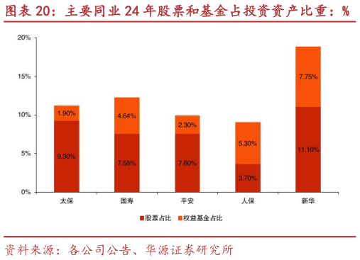 请问一下主要同业 24 年股票和基金占投资资产比重：%