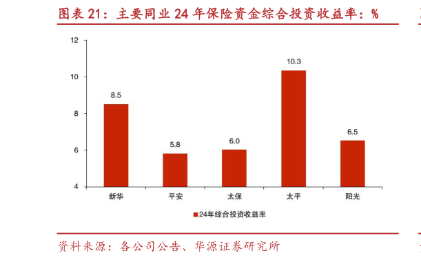 如何了解主要同业 24 年保险资金综合投资收益率：%
