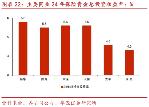 想关注一下主要同业 24 年保险资金总投资收益率：%