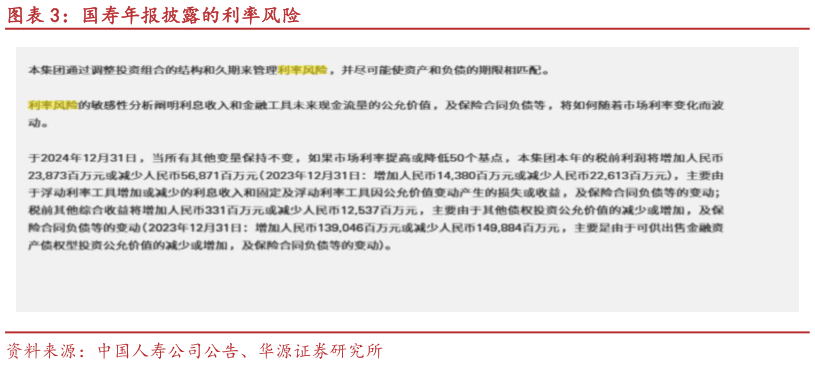 如何解释国寿年报披露的利率风险