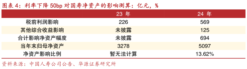 如何解释利率下降 50bp 对国寿净资产的影响测算：亿元，%