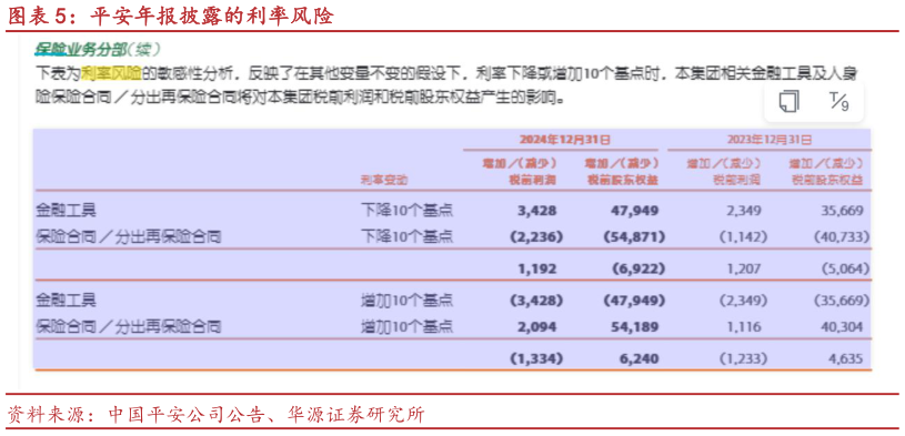 咨询下各位平安年报披露的利率风险