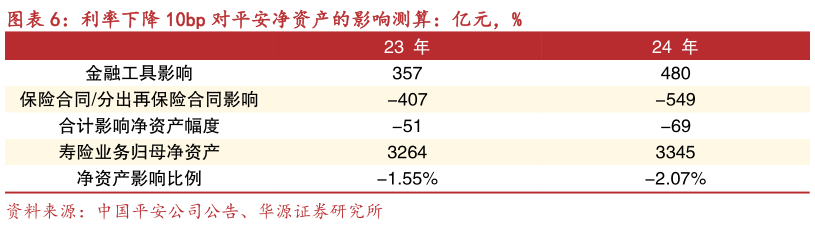 想问下各位网友利率下降 10bp 对平安净资产的影响测算：亿元，%