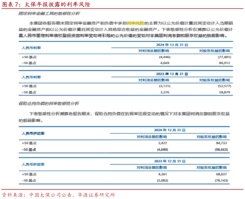 我想了解一下太保年报披露的利率风险