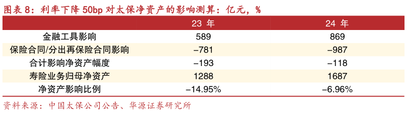 如何了解利率下降 50bp 对太保净资产的影响测算：亿元，%