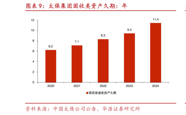 一起讨论下太保集团固收类资产久期：年