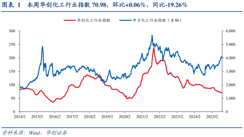 如何了解本周华创化工行业指数 70.98，环比0.06%，同比-19.26%