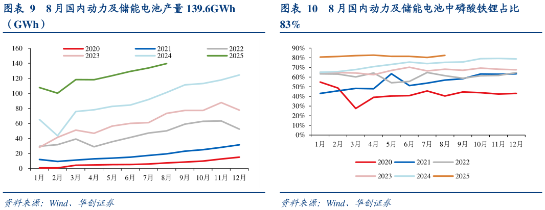 各位网友请教一下8 月国内动力及储能电池中磷酸铁锂占比