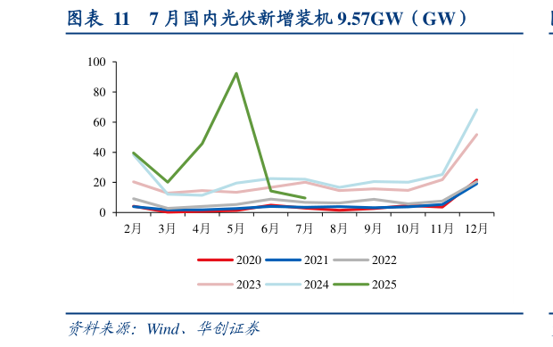 怎样理解7 月国内光伏新增装机 9.57GW（GW）
