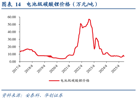 一起讨论下电池级碳酸锂价格（万元吨）