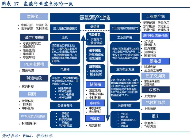 一起讨论下氢能行业重点标的一览