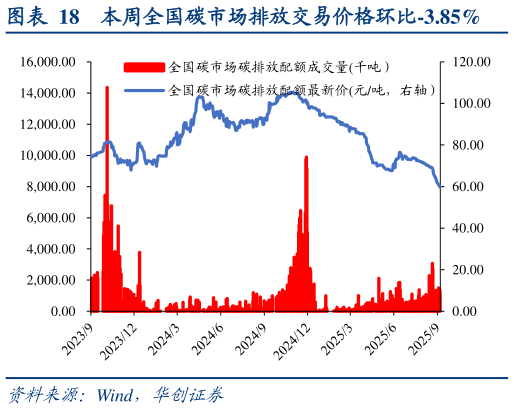 如何了解本周全国碳市场排放交易价格环比-3.85%