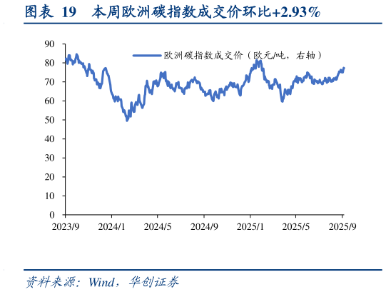 想问下各位网友本周欧洲碳指数成交价环比2.93%