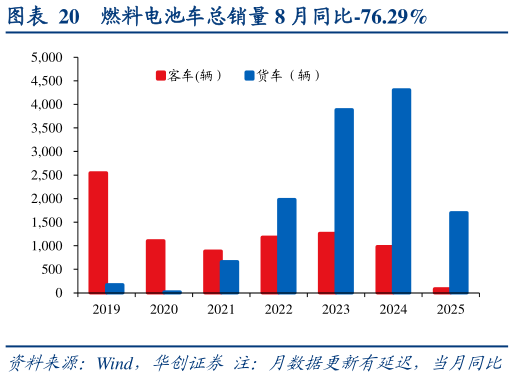 如何了解燃料电池车总销量 8 月同比-76.29%