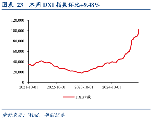 如何看待本周 DXI 指数环比9.48%